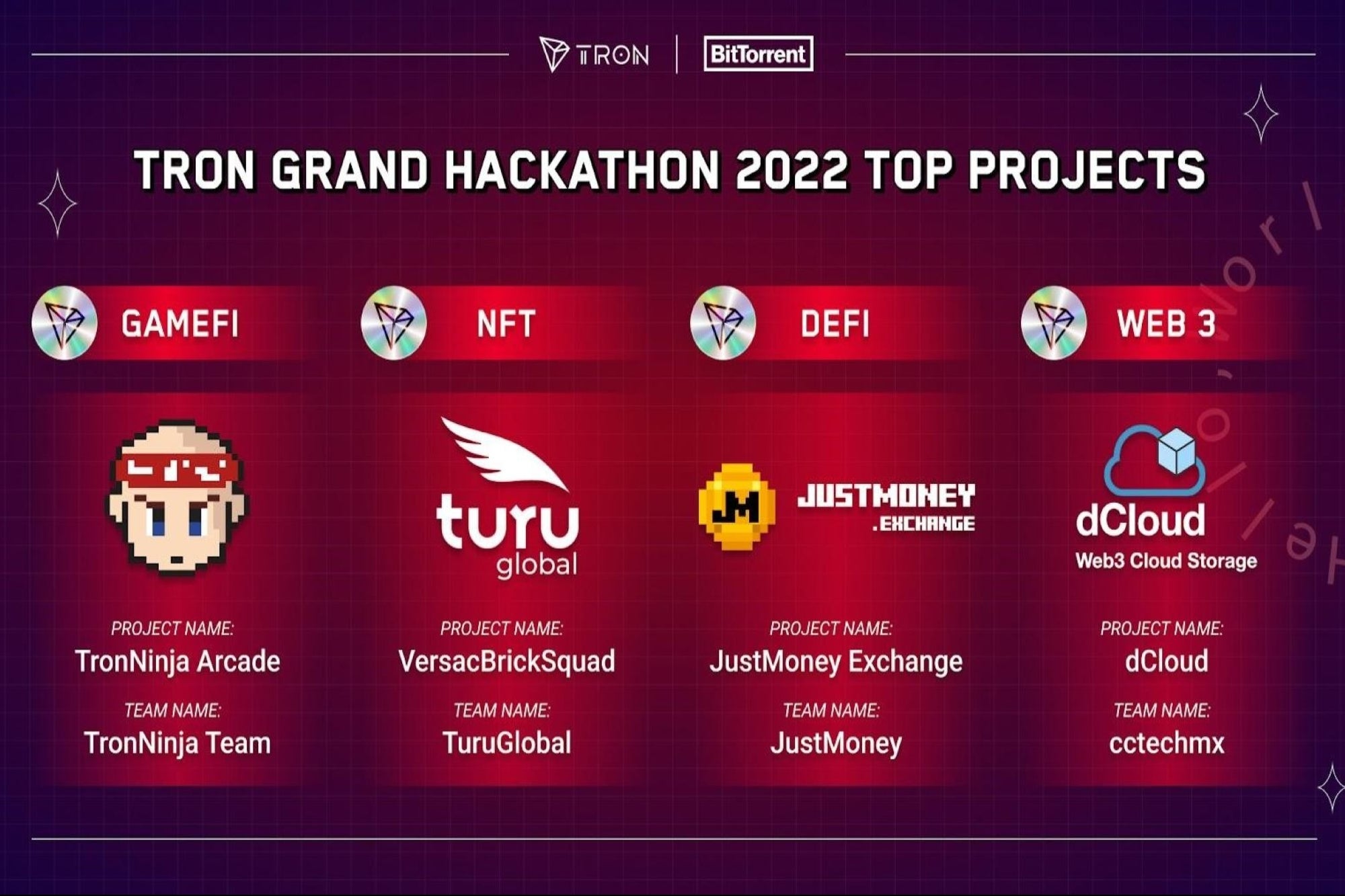 Hackathon Project Winners Declared As Season 1 of the Hackathon Closes
